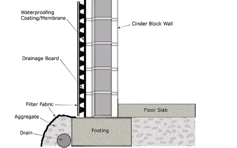 Sub-Grade Wall Drainage and Waterproofing